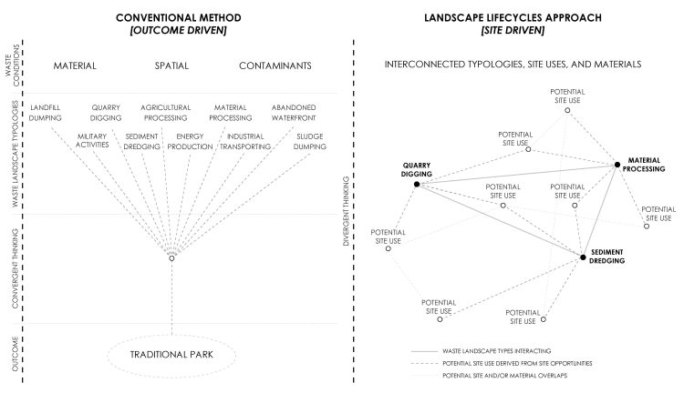 A diagram that shows a comparison between how waste landscapes are typically designed and how they could be rethought using Cather De Almeida's landscape lifecycles framework