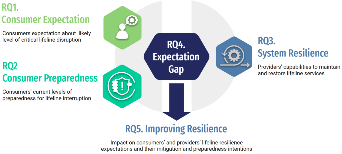 Assessing the Expectations Gap – Impact on Critical Infrastructure ...