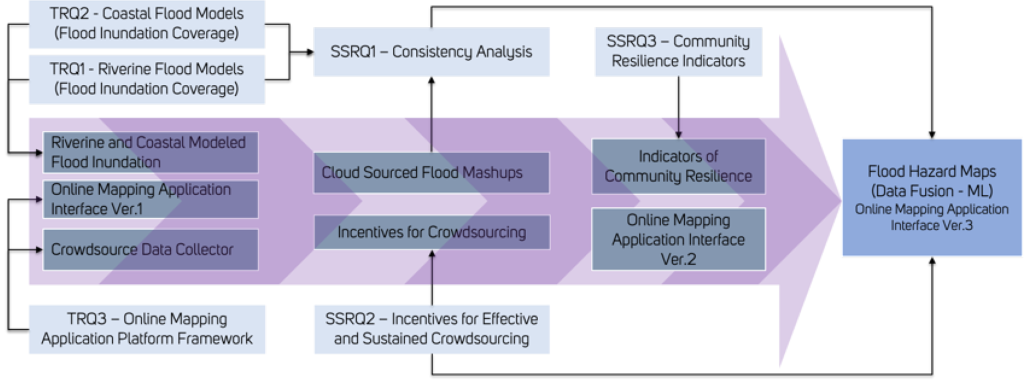Schematic diagram showing research questions and convergence approach in development of Flood Hazard Maps through Data Fusion and Machine Learning